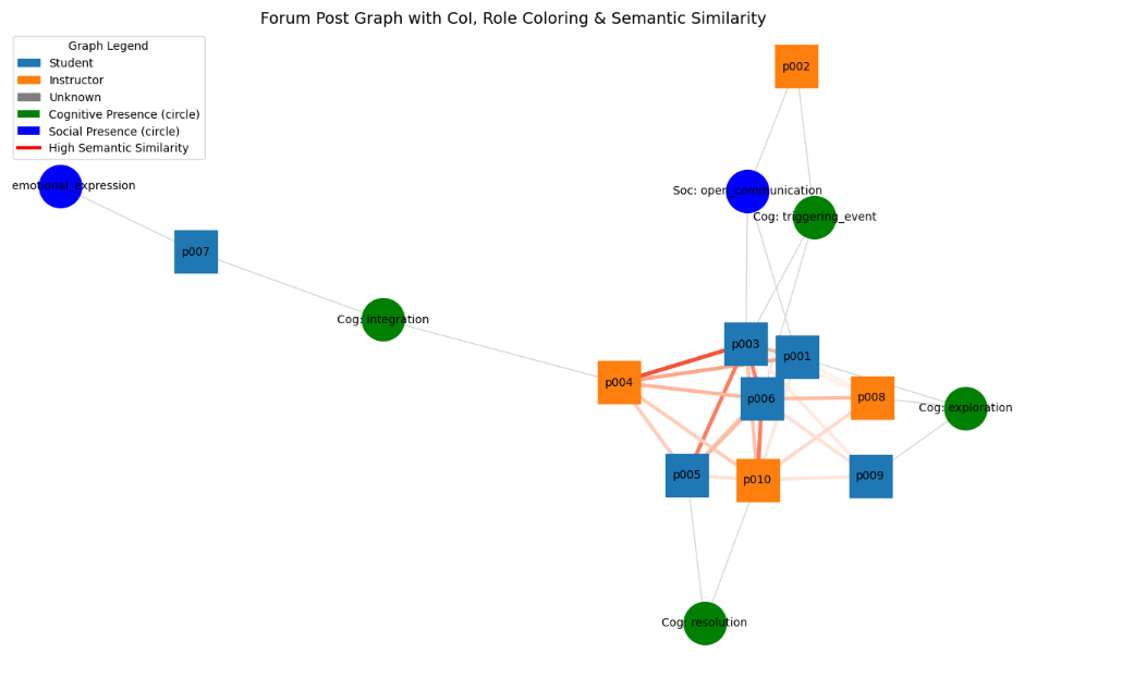 Forum Graph Visualization